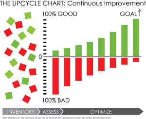 The Upcycle Chart Makes The Environmental Handprint Redundant!