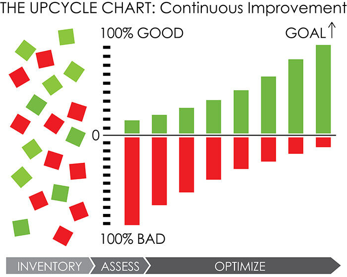 The Upcycle Chart, MBDC